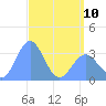Ebon (Boston) Atoll tide chart for Wednesday, May 10, 2023