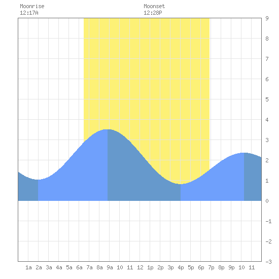 Ebon (Boston) Atoll tide chart for Friday, May 12, 2023