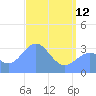 Ebon (Boston) Atoll tide chart for Friday, May 12, 2023