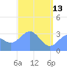 Ebon (Boston) Atoll tide chart for Saturday, May 13, 2023