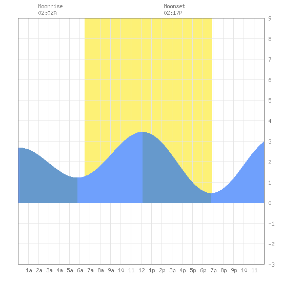 Ebon (Boston) Atoll tide chart for Sunday, May 14, 2023