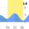 Ebon (Boston) Atoll tide chart for Sunday, May 14, 2023