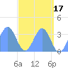Ebon (Boston) Atoll tide chart for Wednesday, May 17, 2023