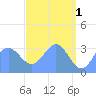 Ebon (Boston) Atoll tide chart for Monday, May 1, 2023