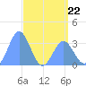 Ebon (Boston) Atoll tide chart for Monday, May 22, 2023