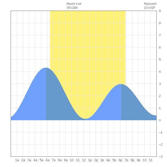 Ebon (Boston) Atoll tide chart for Tuesday, May 23, 2023