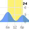 Ebon (Boston) Atoll tide chart for Wednesday, May 24, 2023