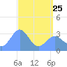 Ebon (Boston) Atoll tide chart for Thursday, May 25, 2023