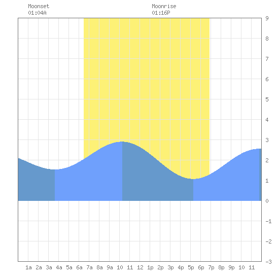 Ebon (Boston) Atoll tide chart for Sunday, May 28, 2023
