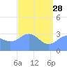 Ebon (Boston) Atoll tide chart for Sunday, May 28, 2023