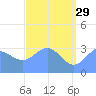 Ebon (Boston) Atoll tide chart for Monday, May 29, 2023