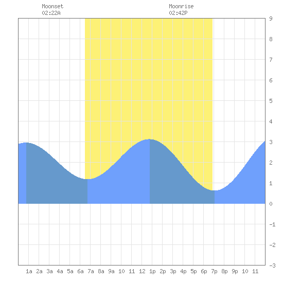 Ebon (Boston) Atoll tide chart for Tuesday, May 30, 2023