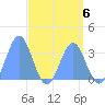 Ebon (Boston) Atoll tide chart for Saturday, May 6, 2023