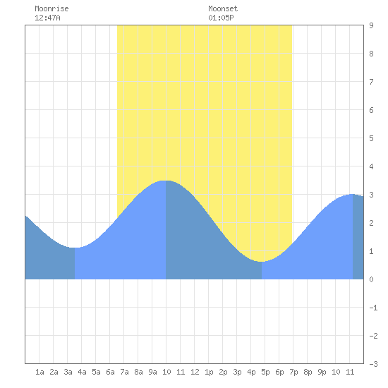 Ebon (Boston) Atoll tide chart for Sunday, June 11, 2023