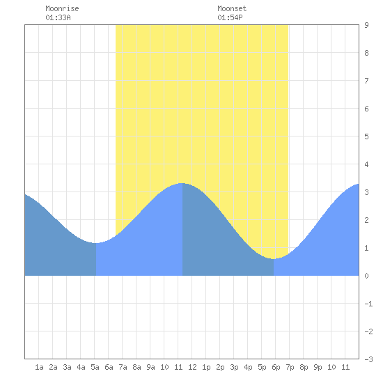 Ebon (Boston) Atoll tide chart for Monday, June 12, 2023