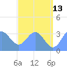 Ebon (Boston) Atoll tide chart for Tuesday, June 13, 2023