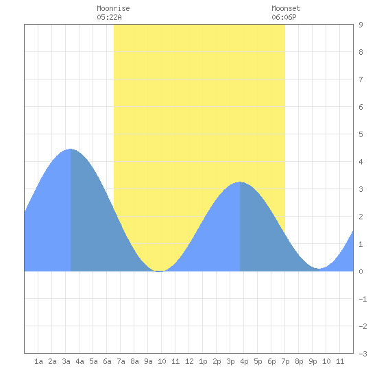 Ebon (Boston) Atoll tide chart for Saturday, June 17, 2023