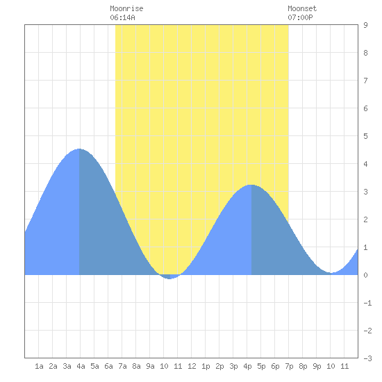 Ebon (Boston) Atoll tide chart for Sunday, June 18, 2023