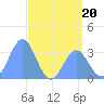 Ebon (Boston) Atoll tide chart for Tuesday, June 20, 2023