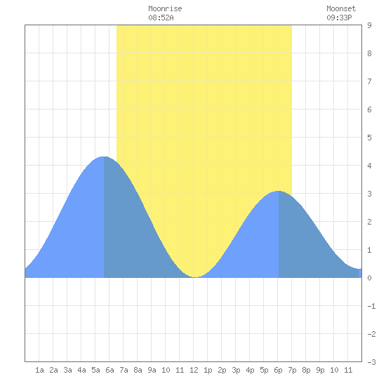 Ebon (Boston) Atoll tide chart for Wednesday, June 21, 2023