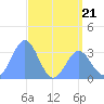 Ebon (Boston) Atoll tide chart for Wednesday, June 21, 2023