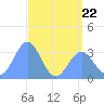 Ebon (Boston) Atoll tide chart for Thursday, June 22, 2023