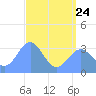 Ebon (Boston) Atoll tide chart for Saturday, June 24, 2023