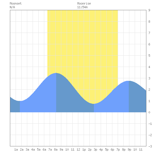 Ebon (Boston) Atoll tide chart for Sunday, June 25, 2023