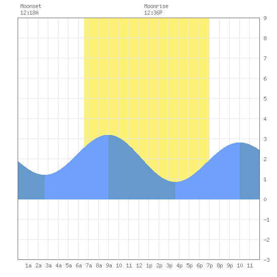 Ebon (Boston) Atoll tide chart for Monday, June 26, 2023
