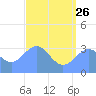 Ebon (Boston) Atoll tide chart for Monday, June 26, 2023