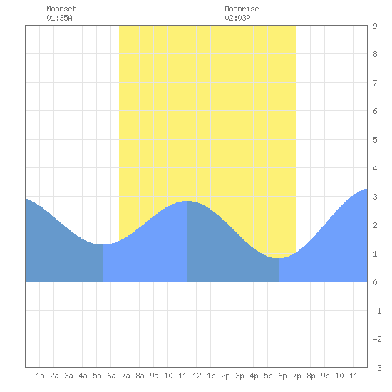 Ebon (Boston) Atoll tide chart for Wednesday, June 28, 2023
