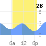 Ebon (Boston) Atoll tide chart for Wednesday, June 28, 2023