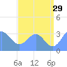 Ebon (Boston) Atoll tide chart for Thursday, June 29, 2023