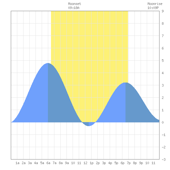 Ebon (Boston) Atoll tide chart for Wednesday, June 7, 2023