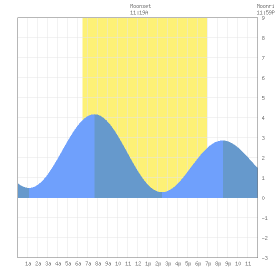 Ebon (Boston) Atoll tide chart for Friday, June 9, 2023