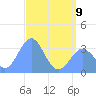 Ebon (Boston) Atoll tide chart for Friday, June 9, 2023