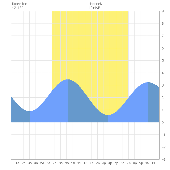 Ebon (Boston) Atoll tide chart for Monday, July 10, 2023