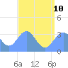 Ebon (Boston) Atoll tide chart for Monday, July 10, 2023