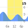 Ebon (Boston) Atoll tide chart for Saturday, July 15, 2023