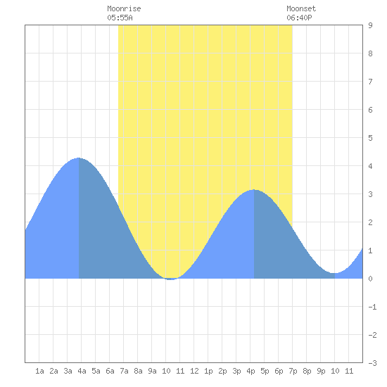 Ebon (Boston) Atoll tide chart for Monday, July 17, 2023