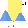 Ebon (Boston) Atoll tide chart for Wednesday, July 19, 2023