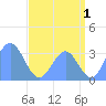 Ebon (Boston) Atoll tide chart for Saturday, July 1, 2023