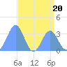 Ebon (Boston) Atoll tide chart for Thursday, July 20, 2023