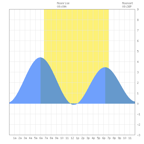 Ebon (Boston) Atoll tide chart for Friday, July 21, 2023