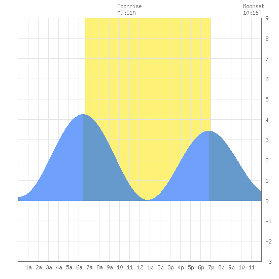 Ebon (Boston) Atoll tide chart for Saturday, July 22, 2023