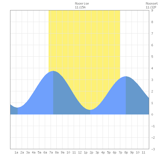 Ebon (Boston) Atoll tide chart for Monday, July 24, 2023