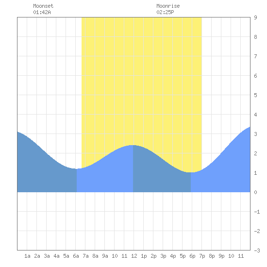 Ebon (Boston) Atoll tide chart for Friday, July 28, 2023