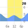 Ebon (Boston) Atoll tide chart for Friday, July 28, 2023
