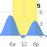 Ebon (Boston) Atoll tide chart for Wednesday, July 5, 2023