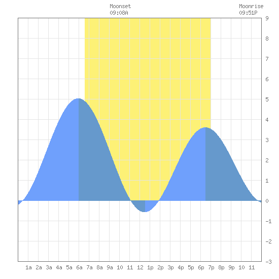 Ebon (Boston) Atoll tide chart for Thursday, July 6, 2023